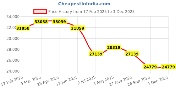 industrybuying.com RS PRO ICMA9 Clamp Meter, Max Current 400A ac II 1000 V, 600 V With 1241993 rs pro Price History Graph from 17 Feb 2025 to 2 Dec 2025