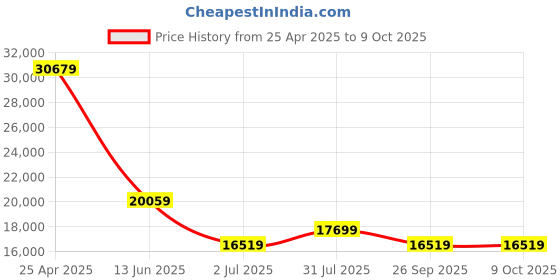 industrybuying.com RS PRO IDM103N Handheld Digital Multimeter, 10A ac Max, 10A dc Max, 1000V ac Max Model No 1233235 rs pro Price History Graph from 25 Apr 2025 to 9 Oct 2025