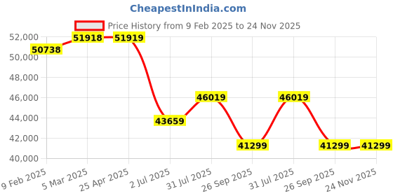 industrybuying.com RS PRO IDM106N Handheld Digital Multimeter, True RMS, 10A ac , 10A dc , 1000V ac  - UKAS 1233303 rs pro Price History Graph from 9 Feb 2025 to 24 Nov 2025