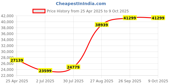 industrybuying.com RS PRO IDM106N Handheld Digital Multimeter, True RMS, 10A ac Max, 10A dc Max, 1000V ac Max  1233236 rs pro Price History Graph from 25 Apr 2025 to 9 Oct 2025