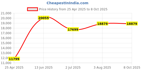 industrybuying.com RS PRO IDM17 Handheld Digital Multimeter, 100A ac Max, 600V ac Max Model No 1233246 rs pro Price History Graph from 25 Apr 2025 to 8 Oct 2025