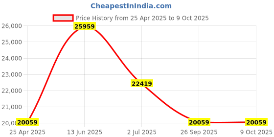 industrybuying.com RS PRO IDM17 Handheld Digital Multimeter, 100A ac Max, 600V ac Max - RS Calibration  1233268 rs pro Price History Graph from 25 Apr 2025 to 8 Oct 2025