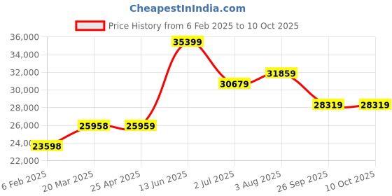 industrybuying.com RS PRO IDM17 Handheld Digital Multimeter, 100A ac Max, 600V ac Max - UKAS Calibration  1233269 rs pro Price History Graph from 6 Feb 2025 to 9 Oct 2025