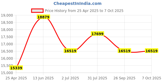 industrybuying.com RS PRO IDM19 Handheld Digital Multimeter, 600V ac Max - RS Calibration Model No 1231923 rs pro Price History Graph from 25 Apr 2025 to 7 Oct 2025