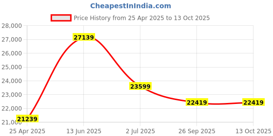 industrybuying.com RS PRO IDM19 Handheld Digital Multimeter, 600V ac Max - UKAS Calibration Model No 1231924 rs pro Price History Graph from 25 Apr 2025 to 13 Oct 2025