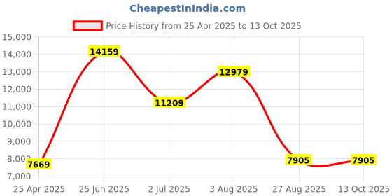 industrybuying.com RS PRO IDM20 Handheld Digital Multimeter, 200mA ac Max, 200mA dc Max, 600V ac Max Model No 1231930 rs pro Price History Graph from 25 Apr 2025 to 12 Oct 2025