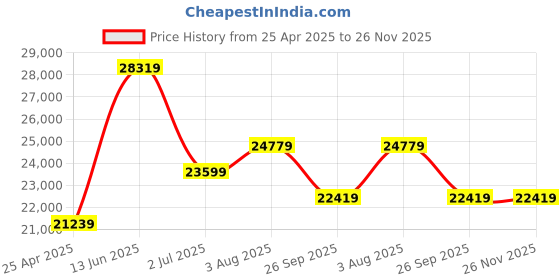 industrybuying.com RS PRO IDM20 Handheld Digital Multimeter, 200mA ac Max, 200mA dc Max, 600V ac Max - UKAS   1231949 rs pro Price History Graph from 25 Apr 2025 to 25 Nov 2025