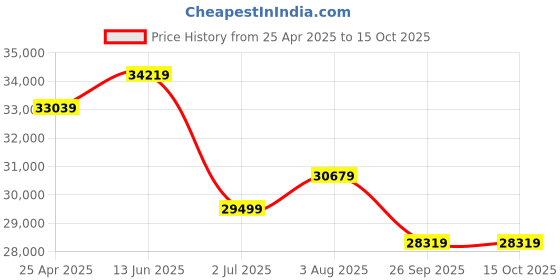 industrybuying.com RS PRO IDM201 Bench Digital Multimeter, True RMS, 10A ac Max, 10A dc Max, 600V ac Max  1233219 rs pro Price History Graph from 25 Apr 2025 to 14 Oct 2025
