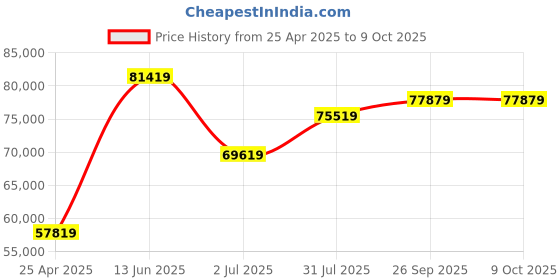 industrybuying.com RS PRO IDM201 Bench Digital Multimeter, True RMS, 10A ac Max, 10A dc Max, 600V ac Max - RS   1233356 rs pro Price History Graph from 25 Apr 2025 to 9 Oct 2025