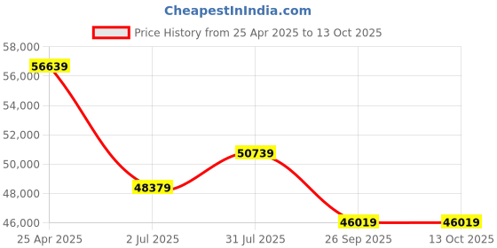 industrybuying.com RS PRO IDM201 Bench Digital Multimeter, True RMS, 10A ac Max, 10A dc Max, 600V ac Max - UKAS 1233357 rs pro Price History Graph from 25 Apr 2025 to 13 Oct 2025