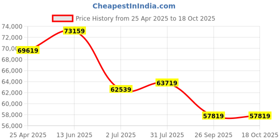 industrybuying.com RS PRO IDM505 Handheld Digital Multimeter, True RMS, 10A ac , 10A dc , 1000V ac  - UKAS 1242011 rs pro Price History Graph from 25 Apr 2025 to 18 Oct 2025