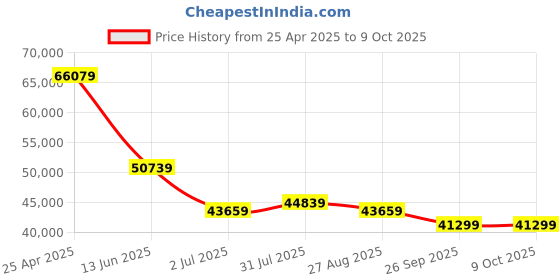 industrybuying.com RS PRO IDM505 Handheld Digital Multimeter, True RMS, 10A ac Max, 10A dc Max, 1000V ac Max  1241960 rs pro Price History Graph from 25 Apr 2025 to 8 Oct 2025