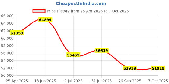 industrybuying.com RS PRO IDM505 Handheld Digital Multimeter, True RMS, 10A ac Max, 10A dc Max, 1000V ac Max  1242010 rs pro Price History Graph from 25 Apr 2025 to 7 Oct 2025