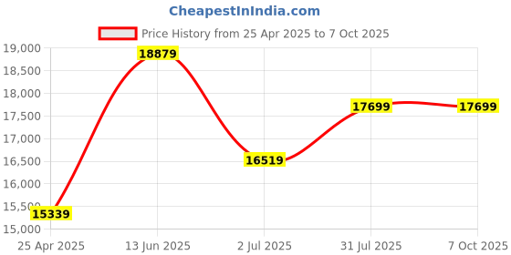 industrybuying.com RS PRO IDM5A Handheld Digital Multimeter, 4mA ac Max, 4mA dc Max, 600V ac Max Model No 1233251 rs pro Price History Graph from 25 Apr 2025 to 7 Oct 2025