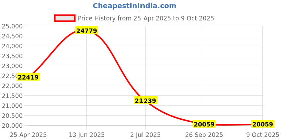 industrybuying.com RS PRO IDM5A Handheld Digital Multimeter, 4mA ac Max, 4mA dc Max, 600V ac Max - RS   1233361 rs pro Price History Graph from 25 Apr 2025 to 8 Oct 2025