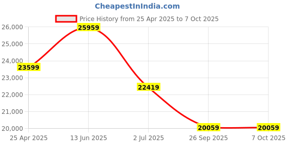 industrybuying.com RS PRO IDM61 Handheld Digital Multimeter, 750V ac Max - RS Calibration Model No 1233314 rs pro Price History Graph from 25 Apr 2025 to 7 Oct 2025