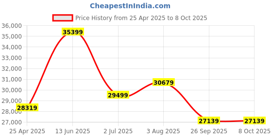 industrybuying.com RS PRO IDM61 Handheld Digital Multimeter, 750V ac Max - UKAS Calibration Model No 1233315 rs pro Price History Graph from 25 Apr 2025 to 8 Oct 2025