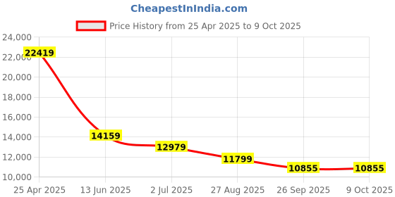industrybuying.com RS PRO IDM62T Handheld Digital Multimeter, 10A ac Max, 10A dc Max, 750V ac Max Model No 1233238 rs pro Price History Graph from 25 Apr 2025 to 8 Oct 2025