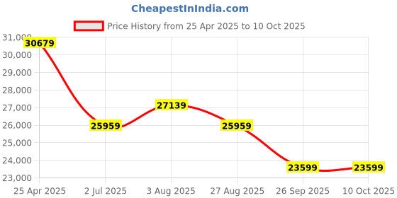 industrybuying.com RS PRO IDM62T Handheld Digital Multimeter, 10A ac Max, 10A dc Max, 750V ac Max - RS   1233336 rs pro Price History Graph from 25 Apr 2025 to 10 Oct 2025