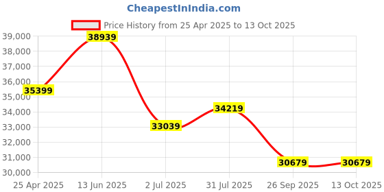 industrybuying.com RS PRO IDM62T Handheld Digital Multimeter, 10A ac Max, 10A dc Max, 750V ac Max - UKAS   1233337 rs pro Price History Graph from 25 Apr 2025 to 13 Oct 2025