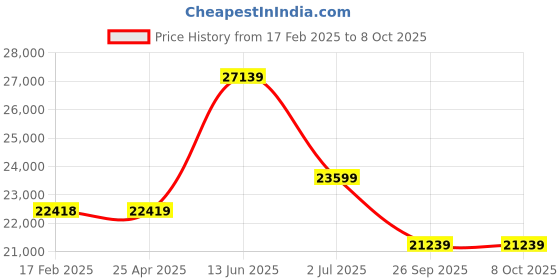 industrybuying.com RS PRO IDM63N Handheld Digital Multimeter, 3mA dc Max, 600V ac Max - RS Calibration  1233393 rs pro Price History Graph from 17 Feb 2025 to 7 Oct 2025