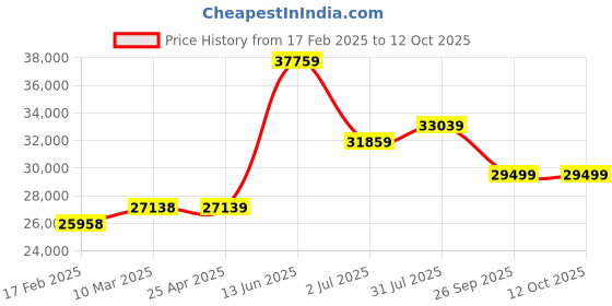 industrybuying.com RS PRO IDM63N Handheld Digital Multimeter, 3mA dc Max, 600V ac Max - UKAS Calibration  1233394 rs pro Price History Graph from 17 Feb 2025 to 12 Oct 2025