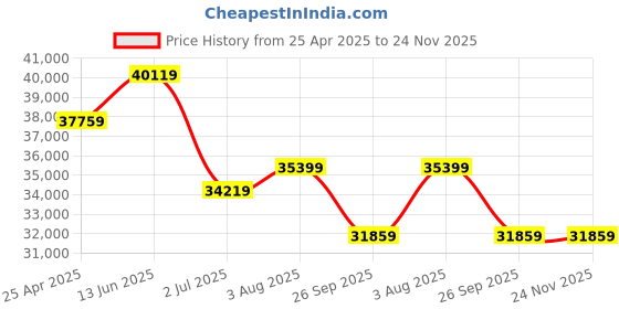 industrybuying.com RS PRO IDM66RT Handheld Digital Multimeter, True RMS, 10A ac , 10A dc , 1000V ac  - UKAS 1233408 rs pro Price History Graph from 25 Apr 2025 to 24 Nov 2025