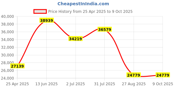 industrybuying.com RS PRO IDM66RT Handheld Digital Multimeter, True RMS, 10A ac Max, 10A dc Max, 1000V ac Max  1233253 rs pro Price History Graph from 25 Apr 2025 to 9 Oct 2025
