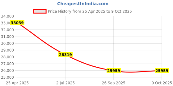 industrybuying.com RS PRO IDM66RT Handheld Digital Multimeter, True RMS, 10A ac Max, 10A dc Max, 1000V ac Max  1233407 rs pro Price History Graph from 25 Apr 2025 to 8 Oct 2025