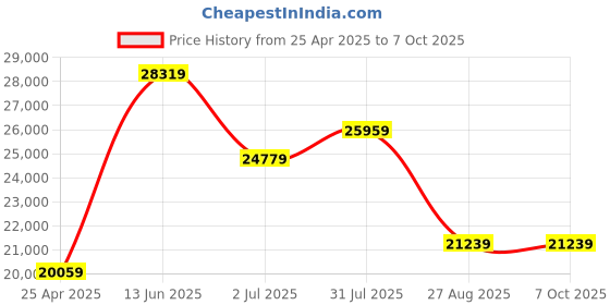 industrybuying.com RS PRO IDM67 Handheld Digital Multimeter, 10A ac Max, 10A dc Max, 600V ac Max Model No 1233241 rs pro Price History Graph from 25 Apr 2025 to 7 Oct 2025