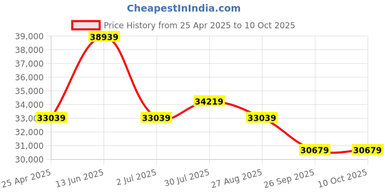 industrybuying.com RS PRO IDM67 Handheld Digital Multimeter, 10A ac Max, 10A dc Max, 600V ac Max - UKAS   1233416 rs pro Price History Graph from 25 Apr 2025 to 9 Oct 2025