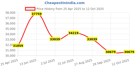 industrybuying.com RS PRO IDM71 Handheld Digital Multimeter, True RMS, 6mA ac , 6mA dc , 750V ac  - UKAS 1233367 rs pro Price History Graph from 25 Apr 2025 to 12 Oct 2025