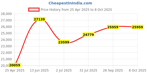 industrybuying.com RS PRO IDM71 Handheld Digital Multimeter, True RMS, 6mA ac Max, 6mA dc Max, 750V ac Max  1233239 rs pro Price History Graph from 25 Apr 2025 to 8 Oct 2025