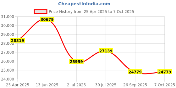 industrybuying.com RS PRO IDM71 Handheld Digital Multimeter, True RMS, 6mA ac Max, 6mA dc Max, 750V ac Max - RS 1233366 rs pro Price History Graph from 25 Apr 2025 to 7 Oct 2025