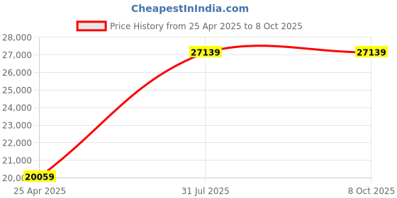 industrybuying.com RS PRO IDM72 Handheld Digital Multimeter, True RMS, 10A ac, 10A dc , 750V ac 1446603 (Each of 1 Kit) rs pro Price History Graph from 25 Apr 2025 to 7 Oct 2025