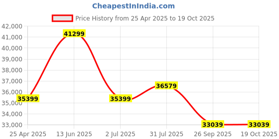 industrybuying.com RS PRO IDM72 Handheld Digital Multimeter, True RMS, 10A ac , 10A dc , 750V ac  - UKAS 1233441 rs pro Price History Graph from 25 Apr 2025 to 17 Oct 2025