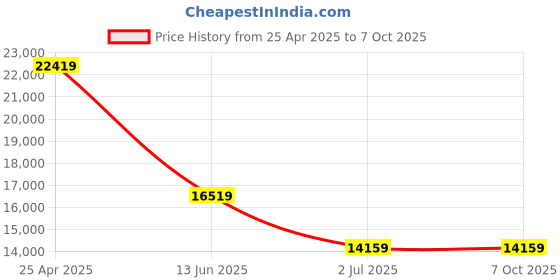 industrybuying.com RS PRO IDM72 Handheld Digital Multimeter, True RMS, 10A ac Max, 10A dc Max, 750V ac Max  1233242 rs pro Price History Graph from 25 Apr 2025 to 7 Oct 2025