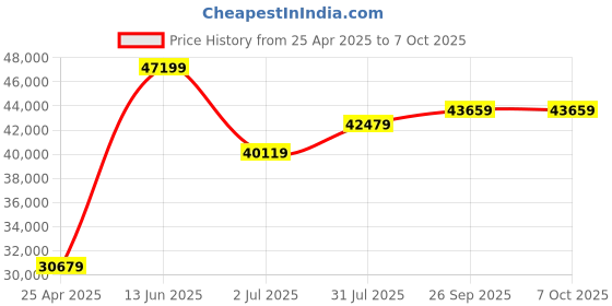 industrybuying.com RS PRO IDM72 Handheld Digital Multimeter, True RMS, 10A ac Max, 10A dc Max, 750V ac Max - RS 1233440 rs pro Price History Graph from 25 Apr 2025 to 7 Oct 2025