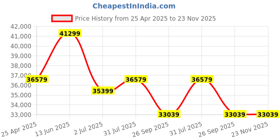 industrybuying.com RS PRO IDM73 Handheld Digital Multimeter, True RMS, 10A ac , 10A dc , 750V ac  - UKAS 1233455 rs pro Price History Graph from 25 Apr 2025 to 22 Nov 2025