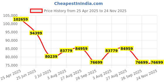 industrybuying.com RS PRO IDM8341 Bench Digital Multimeter, True RMS, 10A ac , 10A dc , 750V ac - UKAS 1233656 rs pro Price History Graph from 25 Apr 2025 to 24 Nov 2025
