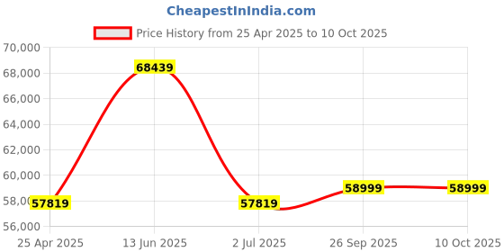 industrybuying.com RS PRO IDM8341 Bench Digital Multimeter, True RMS, 10A ac Max, 10A dc Max, 750V ac Max  1233535 rs pro Price History Graph from 25 Apr 2025 to 9 Oct 2025