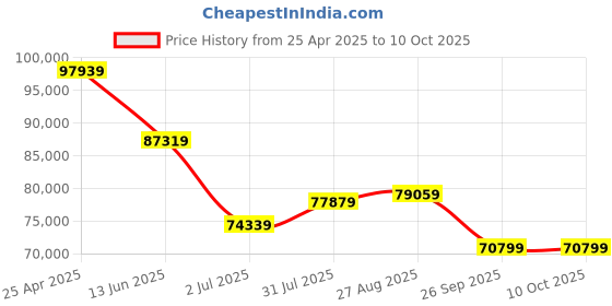 industrybuying.com RS PRO IDM8341 Bench Digital Multimeter, True RMS, 10A ac Max, 10A dc Max, 750V ac Max - RS 1233654 rs pro Price History Graph from 25 Apr 2025 to 10 Oct 2025