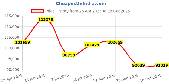 industrybuying.com RS PRO IDM8342 Bench Digital Multimeter, True RMS, 10A ac , 10A dc , 750V ac  - UKAS 1233683 rs pro Price History Graph from 25 Apr 2025 to 18 Oct 2025