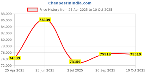 industrybuying.com RS PRO IDM8342 Bench Digital Multimeter, True RMS, 10A ac Max, 10A dc Max, 750V ac Max  1233536 rs pro Price History Graph from 25 Apr 2025 to 10 Oct 2025