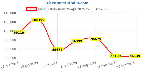 industrybuying.com RS PRO IDM8342 Bench Digital Multimeter, True RMS, 10A ac Max, 10A dc Max, 750V ac Max - RS 1233682 rs pro Price History Graph from 25 Apr 2025 to 10 Oct 2025