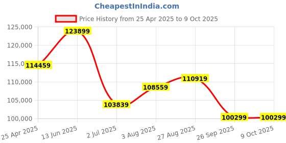 industrybuying.com RS PRO IDM8342 Bench Digital Multimeter, True RMS, 10A ac Max, 10A dc Max, 750V ac Max - RS 1240258 rs pro Price History Graph from 25 Apr 2025 to 9 Oct 2025