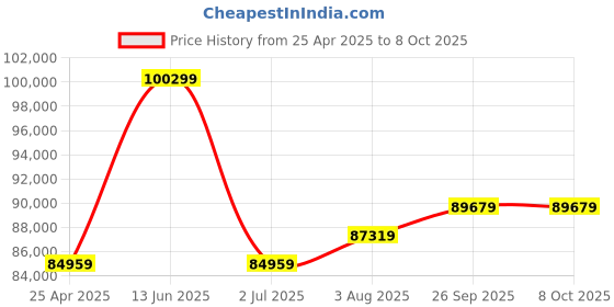 industrybuying.com RS PRO IDM8342 with GPIB Bench Digital Multimeter, True RMS, 10A ac , 10A dc , 750V ac 1240228 rs pro Price History Graph from 25 Apr 2025 to 8 Oct 2025
