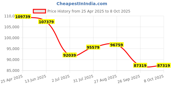 industrybuying.com RS PRO IDM8351 Bench Digital Multimeter, True RMS, 10A ac Max, 10A dc Max, 750V ac Max - RS 1925928 rs pro Price History Graph from 25 Apr 2025 to 8 Oct 2025