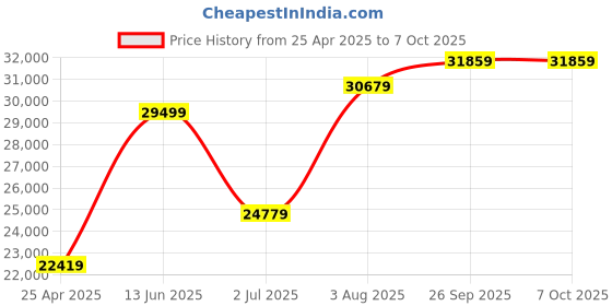 industrybuying.com RS PRO IDM91E Handheld Digital Multimeter, 10A ac Max, 10A dc Max, 600V ac Max Model No 1233244 rs pro Price History Graph from 25 Apr 2025 to 7 Oct 2025