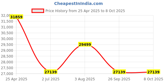industrybuying.com RS PRO IDM91E Handheld Digital Multimeter, 10A ac Max, 10A dc Max, 600V ac Max - RS   1233475 rs pro Price History Graph from 25 Apr 2025 to 8 Oct 2025